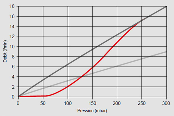 Simulation du comportement des filtres Simulation du comportement des filtres